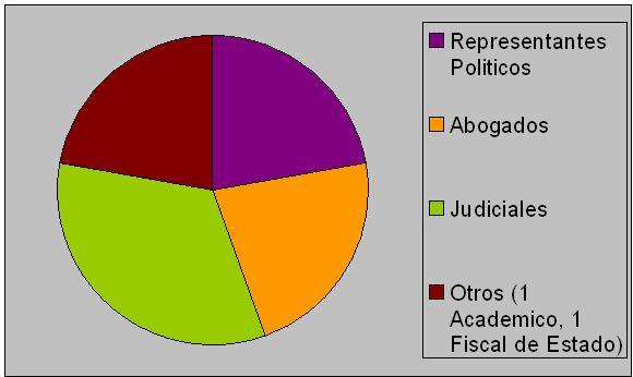 Integrantes Consejo de la Magistratura